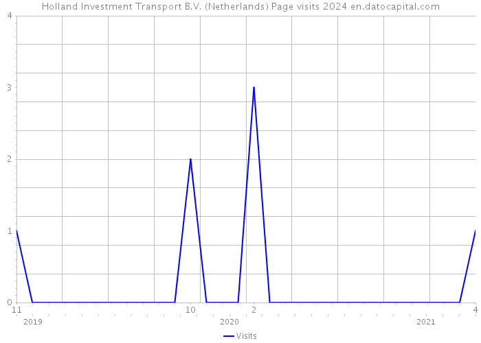 Holland Investment Transport B.V. (Netherlands) Page visits 2024 