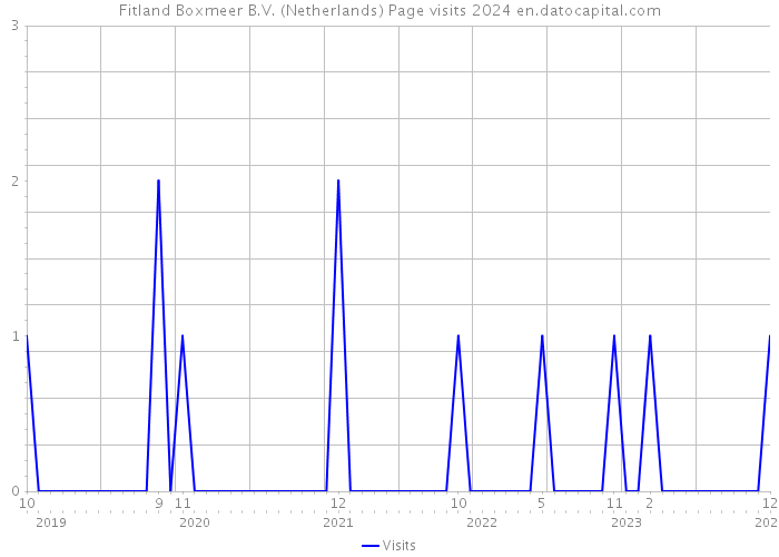 Fitland Boxmeer B.V. (Netherlands) Page visits 2024 