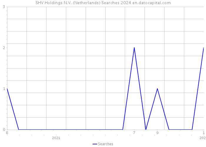 SHV Holdings N.V. (Netherlands) Searches 2024 