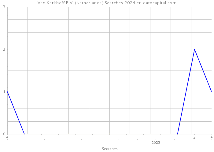 Van Kerkhoff B.V. (Netherlands) Searches 2024 