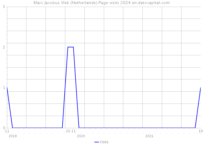 Marc Jacobus Vlek (Netherlands) Page visits 2024 