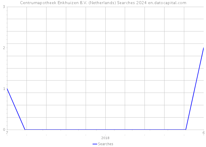 Centrumapotheek Enkhuizen B.V. (Netherlands) Searches 2024 