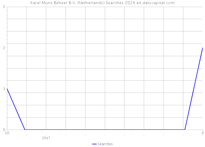Karel Muns Beheer B.V. (Netherlands) Searches 2024 
