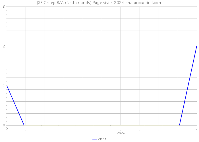 JSB Groep B.V. (Netherlands) Page visits 2024 