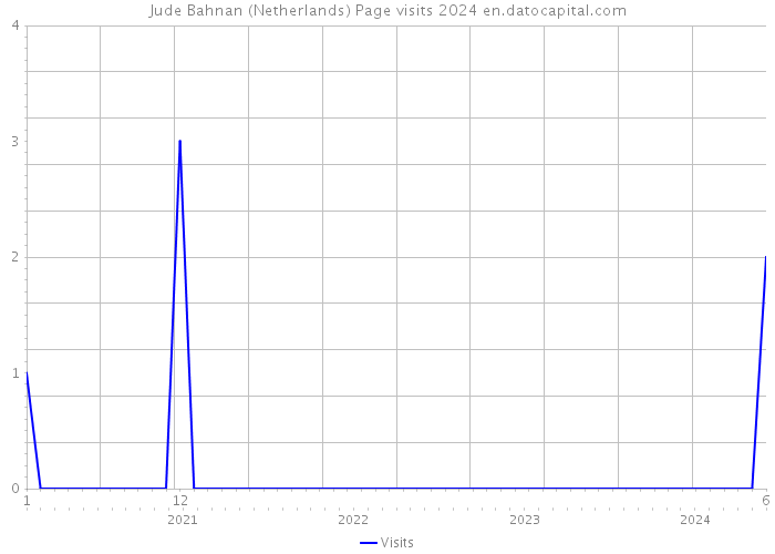 Jude Bahnan (Netherlands) Page visits 2024 