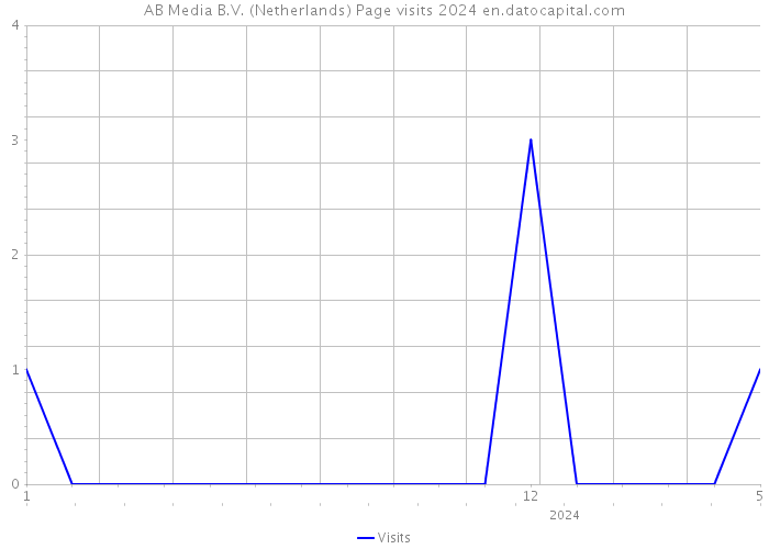 AB Media B.V. (Netherlands) Page visits 2024 