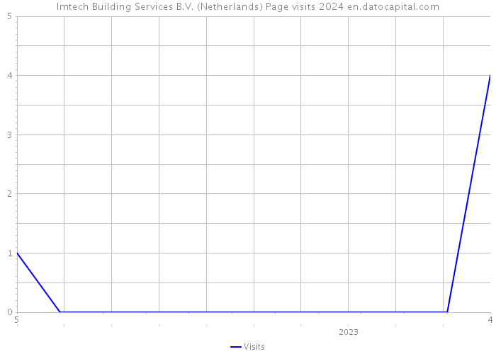 Imtech Building Services B.V. (Netherlands) Page visits 2024 