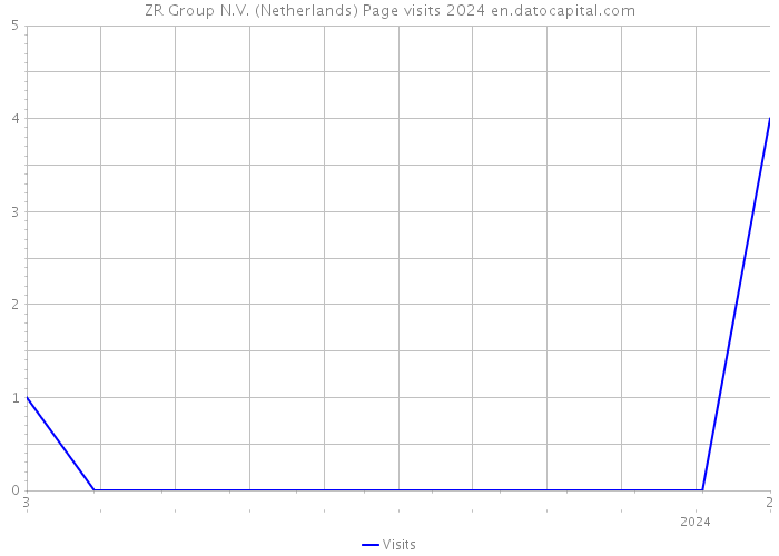 ZR Group N.V. (Netherlands) Page visits 2024 