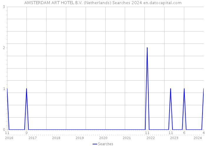 AMSTERDAM ART HOTEL B.V. (Netherlands) Searches 2024 