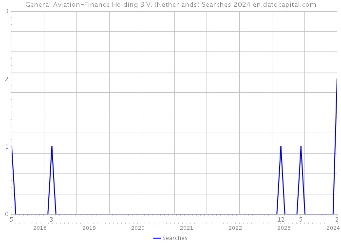 General Aviation-Finance Holding B.V. (Netherlands) Searches 2024 