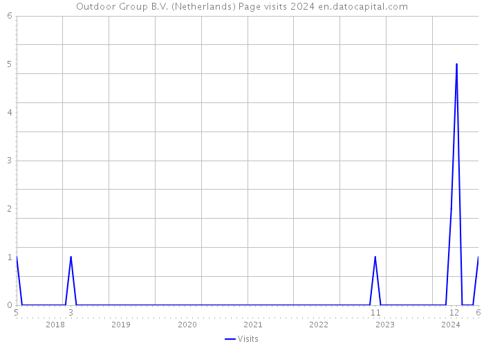 Outdoor Group B.V. (Netherlands) Page visits 2024 