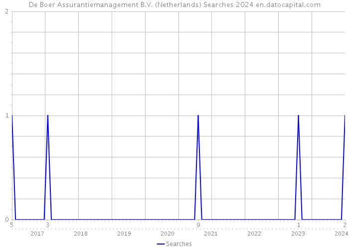 De Boer Assurantiemanagement B.V. (Netherlands) Searches 2024 