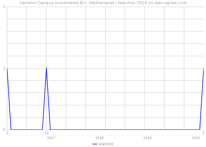 Camelot Campus Investments B.V. (Netherlands) Searches 2024 