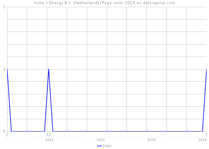 Volta X Energy B.V. (Netherlands) Page visits 2024 
