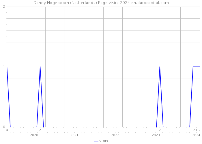 Danny Hogeboom (Netherlands) Page visits 2024 