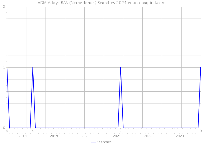 VDM Alloys B.V. (Netherlands) Searches 2024 