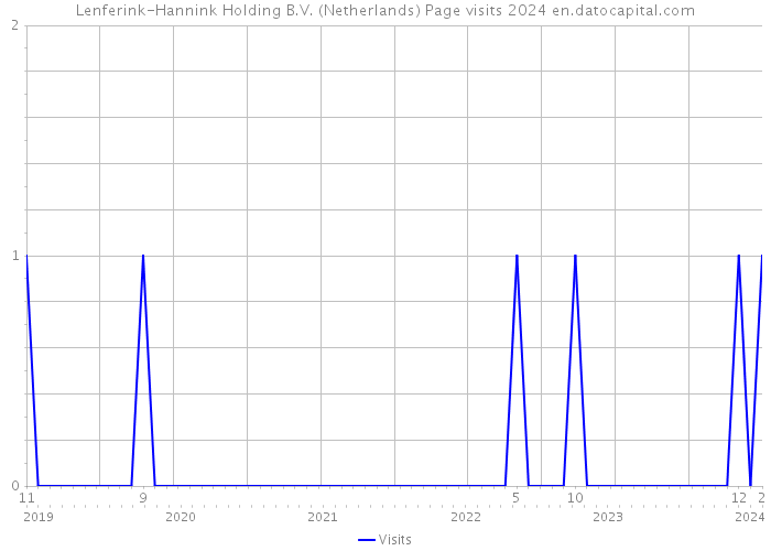 Lenferink-Hannink Holding B.V. (Netherlands) Page visits 2024 