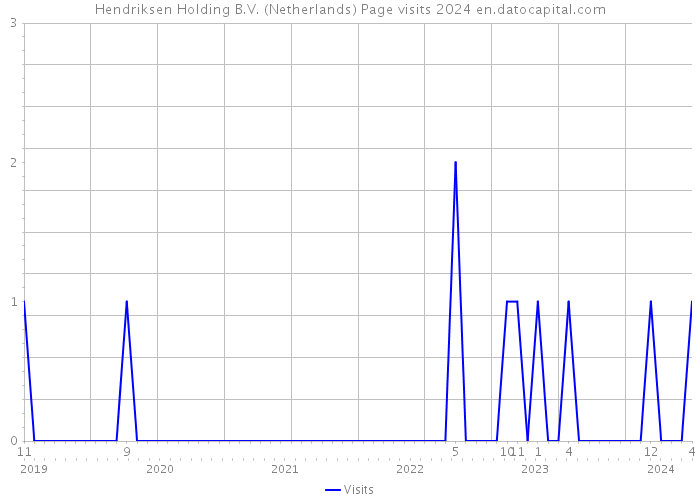 Hendriksen Holding B.V. (Netherlands) Page visits 2024 