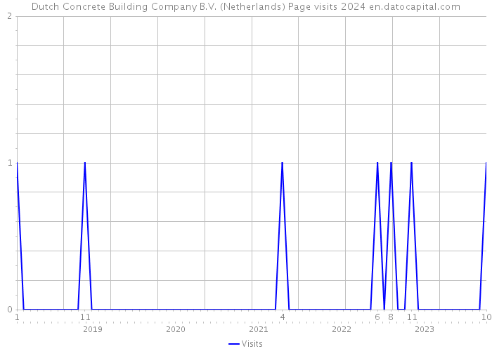 Dutch Concrete Building Company B.V. (Netherlands) Page visits 2024 
