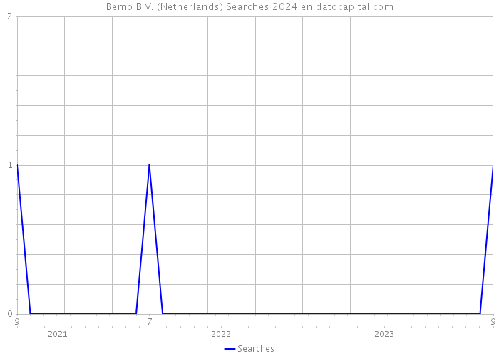Bemo B.V. (Netherlands) Searches 2024 
