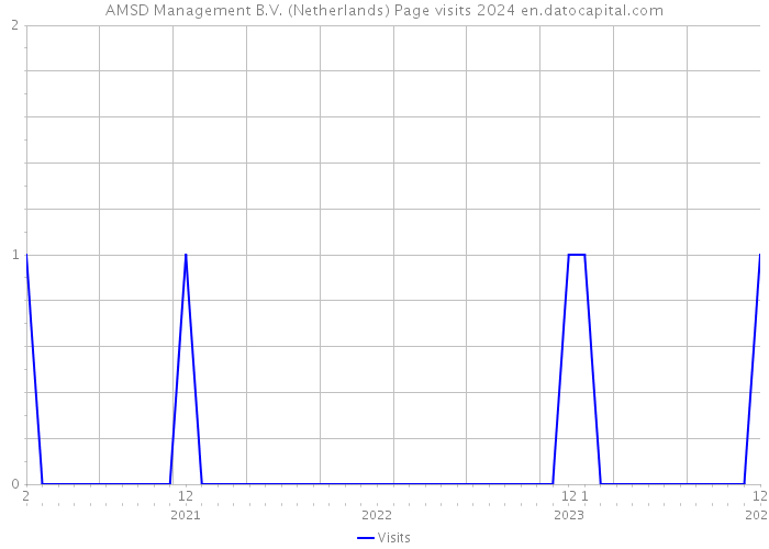 AMSD Management B.V. (Netherlands) Page visits 2024 