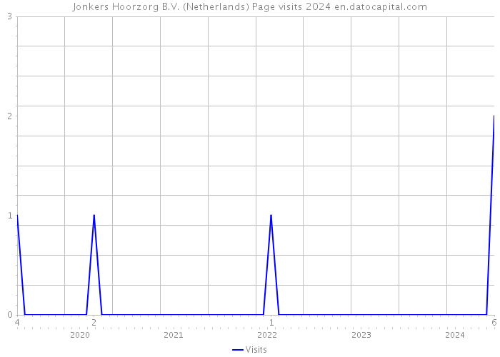 Jonkers Hoorzorg B.V. (Netherlands) Page visits 2024 