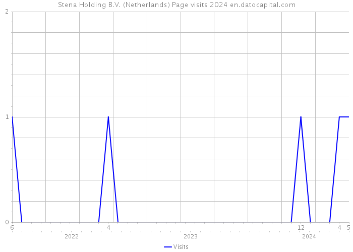 Stena Holding B.V. (Netherlands) Page visits 2024 