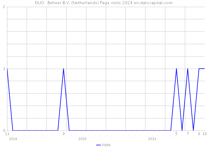 DUO + Beheer B.V. (Netherlands) Page visits 2024 