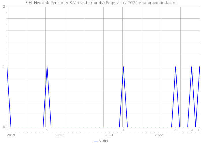F.H. Heutink Pensioen B.V. (Netherlands) Page visits 2024 
