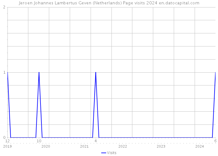 Jeroen Johannes Lambertus Geven (Netherlands) Page visits 2024 