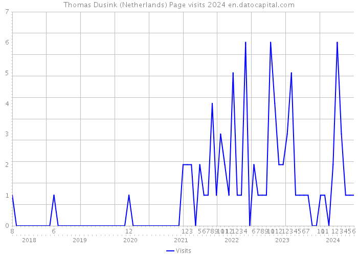 Thomas Dusink (Netherlands) Page visits 2024 