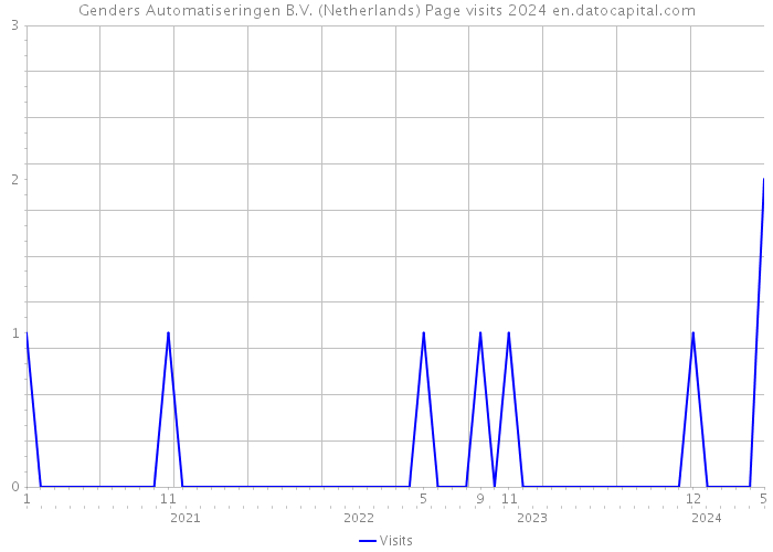 Genders Automatiseringen B.V. (Netherlands) Page visits 2024 