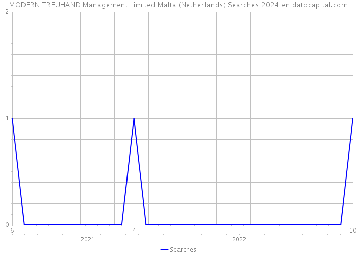 MODERN TREUHAND Management Limited Malta (Netherlands) Searches 2024 