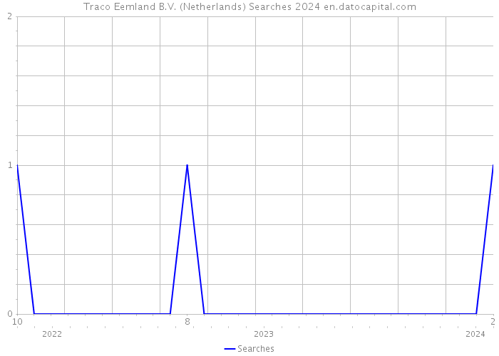Traco Eemland B.V. (Netherlands) Searches 2024 