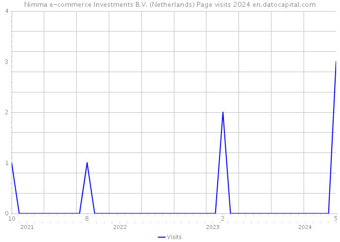 Nimma e-commerce Investments B.V. (Netherlands) Page visits 2024 