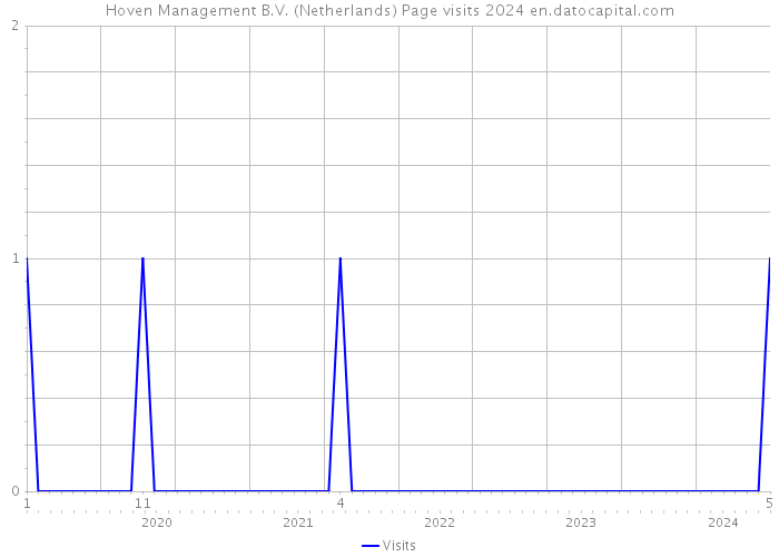 Hoven Management B.V. (Netherlands) Page visits 2024 