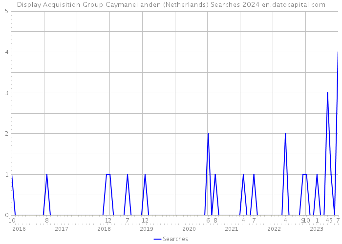 Display Acquisition Group Caymaneilanden (Netherlands) Searches 2024 