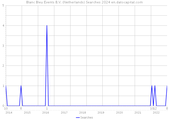 Blanc Bleu Events B.V. (Netherlands) Searches 2024 