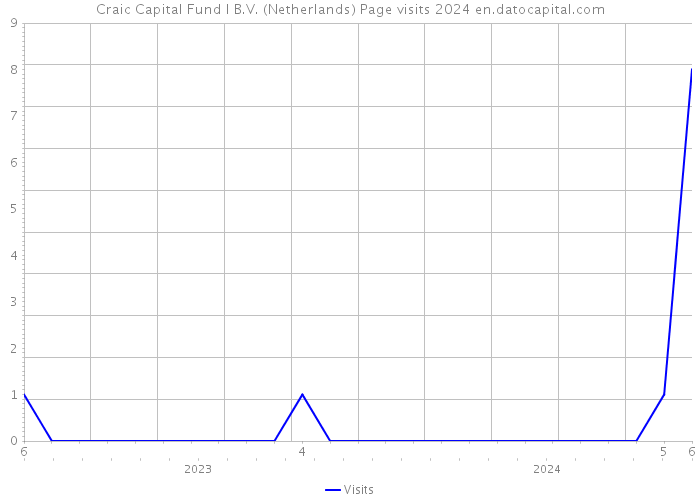 Craic Capital Fund I B.V. (Netherlands) Page visits 2024 
