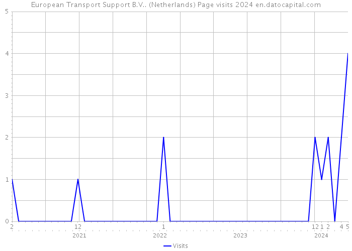 European Transport Support B.V.. (Netherlands) Page visits 2024 