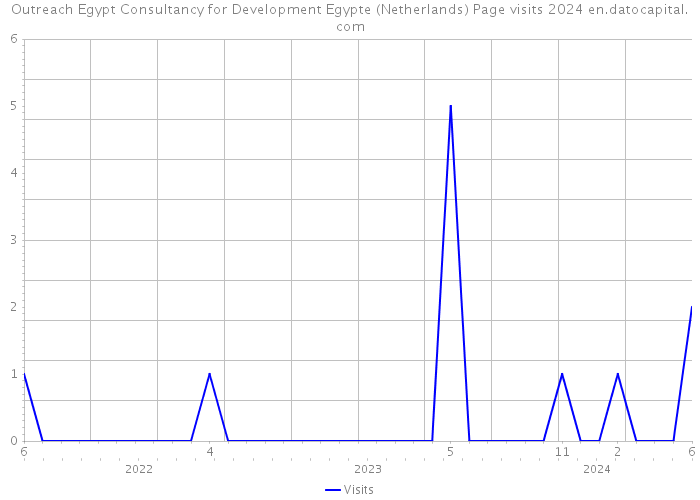 Outreach Egypt Consultancy for Development Egypte (Netherlands) Page visits 2024 