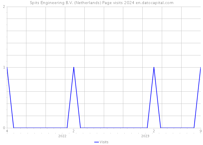 Spits Engineering B.V. (Netherlands) Page visits 2024 