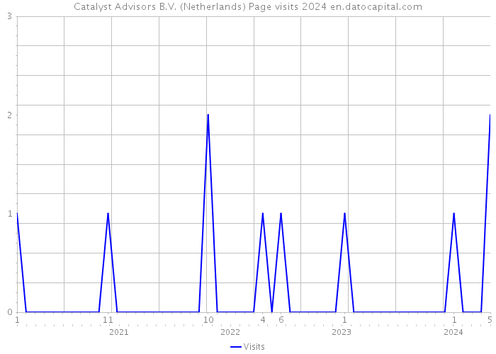 Catalyst Advisors B.V. (Netherlands) Page visits 2024 
