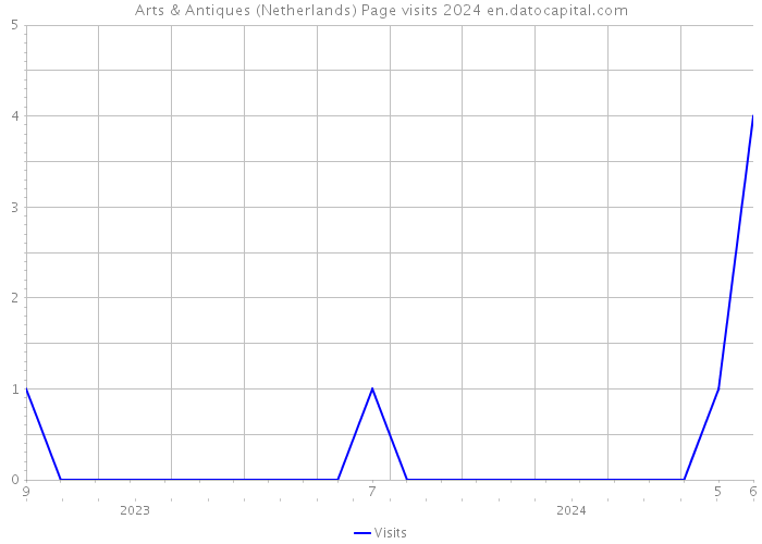 Arts & Antiques (Netherlands) Page visits 2024 