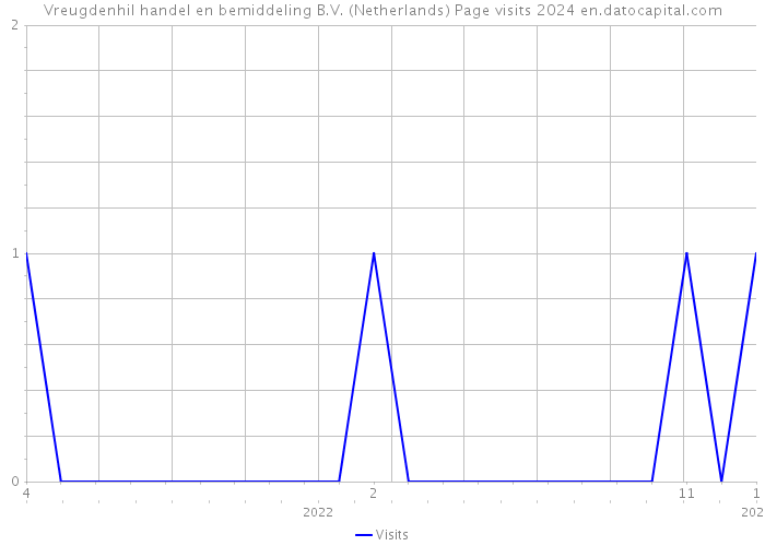 Vreugdenhil handel en bemiddeling B.V. (Netherlands) Page visits 2024 