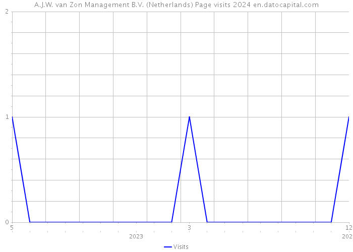 A.J.W. van Zon Management B.V. (Netherlands) Page visits 2024 