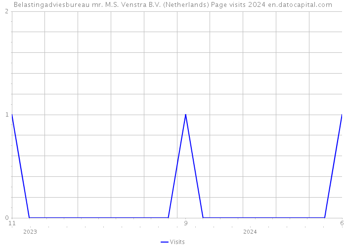 Belastingadviesbureau mr. M.S. Venstra B.V. (Netherlands) Page visits 2024 