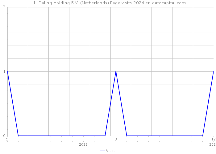 L.L. Daling Holding B.V. (Netherlands) Page visits 2024 