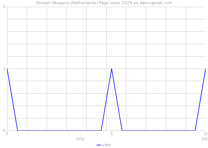 Osman Okuyucu (Netherlands) Page visits 2024 