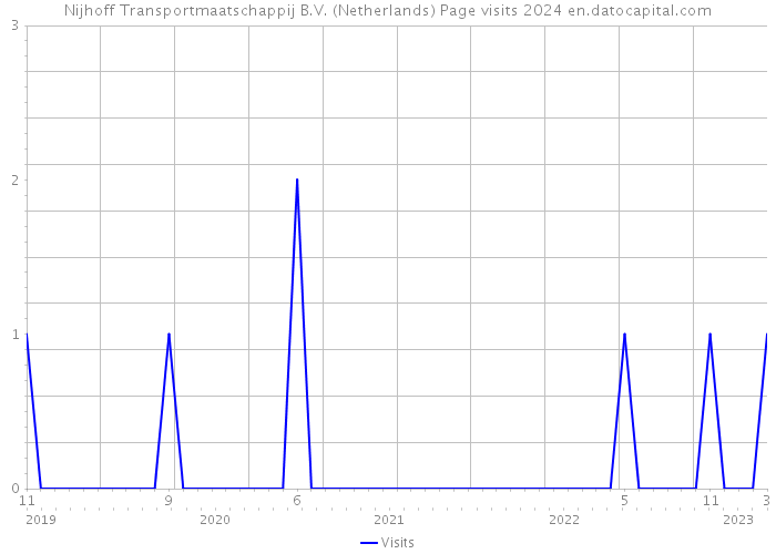 Nijhoff Transportmaatschappij B.V. (Netherlands) Page visits 2024 